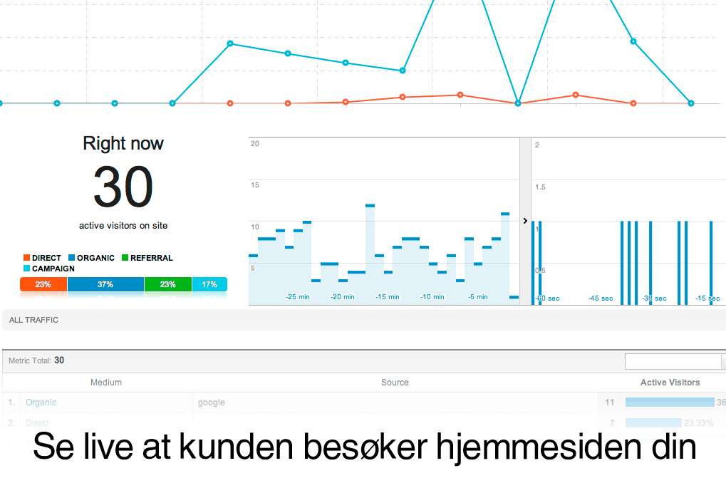 Live statistikk for nyhetsbrev og hjemmeside besøk